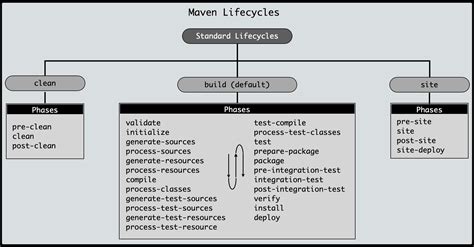 maven phases vs goals